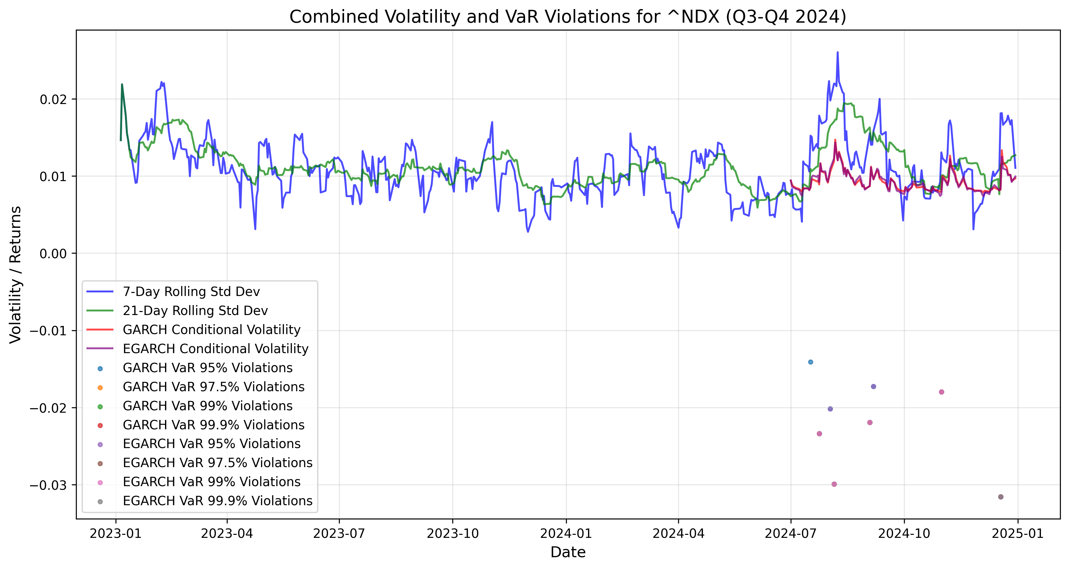 ^ndx combined volatility var